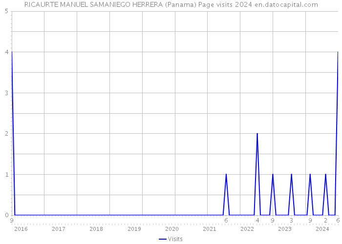 RICAURTE MANUEL SAMANIEGO HERRERA (Panama) Page visits 2024 