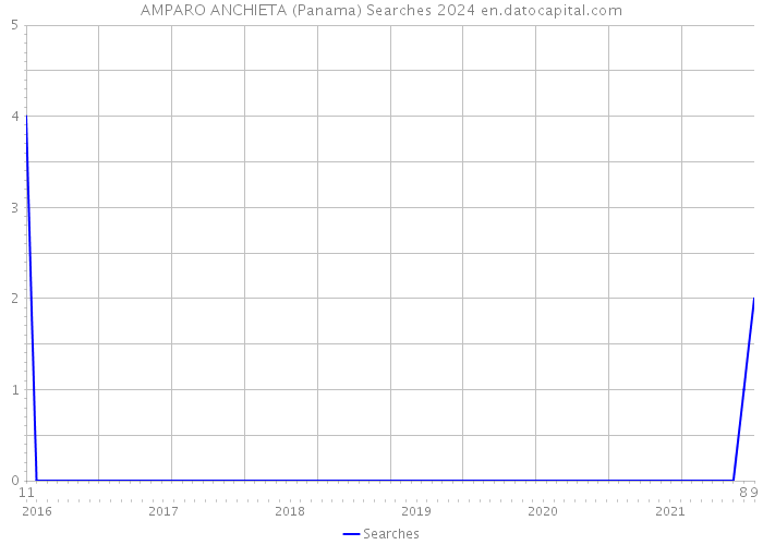 AMPARO ANCHIETA (Panama) Searches 2024 