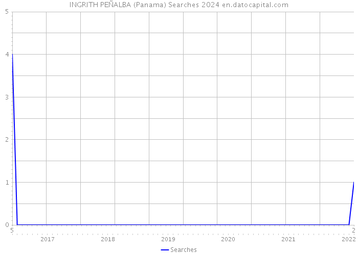 INGRITH PEÑALBA (Panama) Searches 2024 