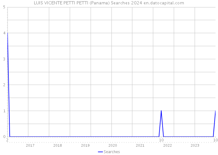 LUIS VICENTE PETTI PETTI (Panama) Searches 2024 