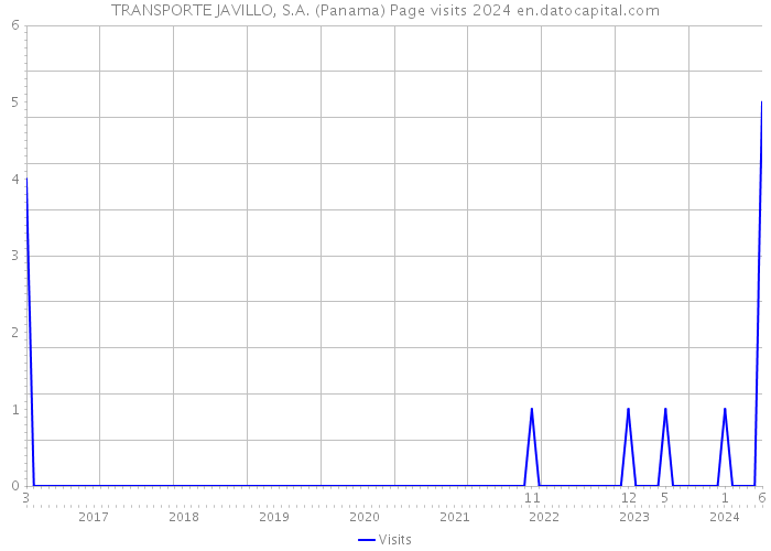 TRANSPORTE JAVILLO, S.A. (Panama) Page visits 2024 