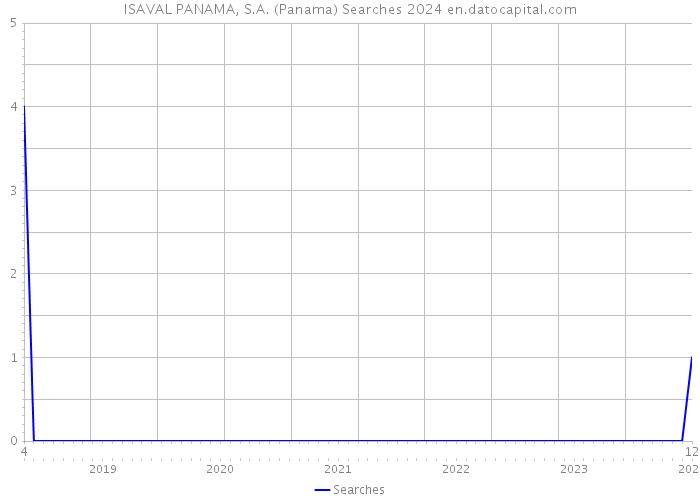 ISAVAL PANAMA, S.A. (Panama) Searches 2024 