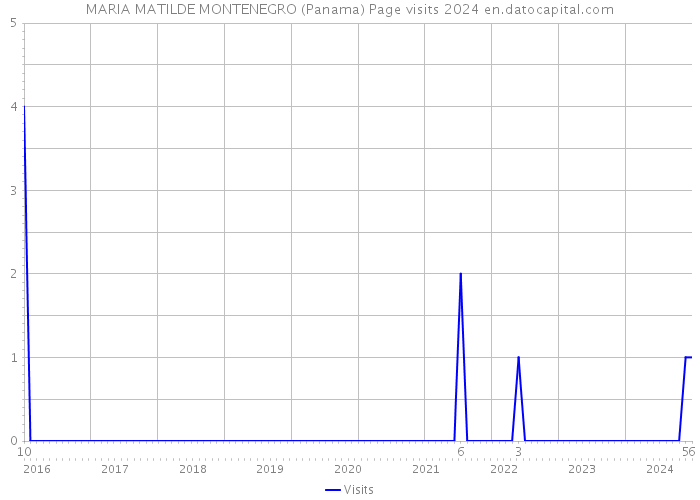 MARIA MATILDE MONTENEGRO (Panama) Page visits 2024 