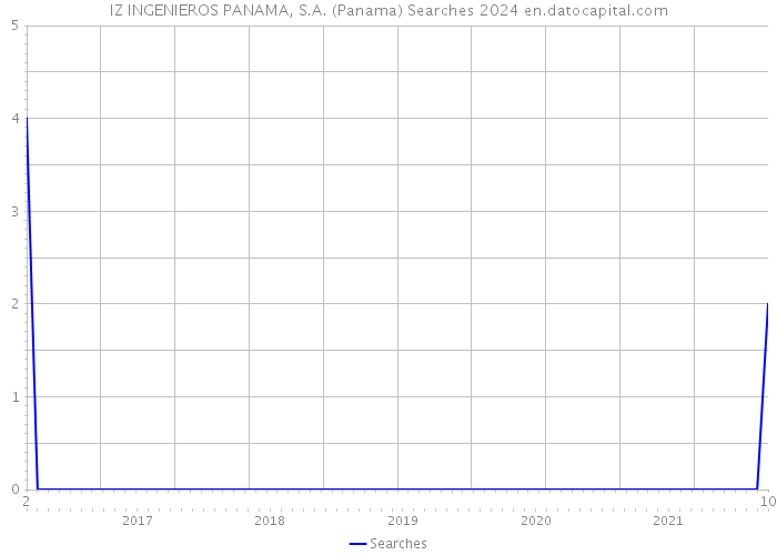 IZ INGENIEROS PANAMA, S.A. (Panama) Searches 2024 