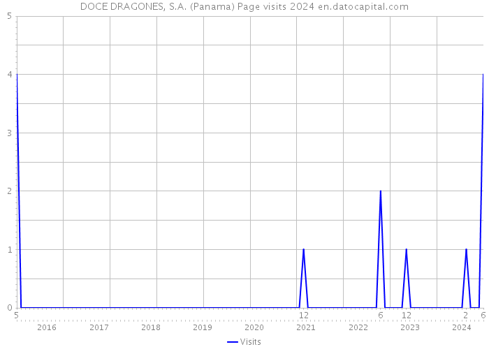 DOCE DRAGONES, S.A. (Panama) Page visits 2024 