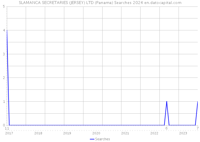SLAMANCA SECRETARIES (JERSEY) LTD (Panama) Searches 2024 