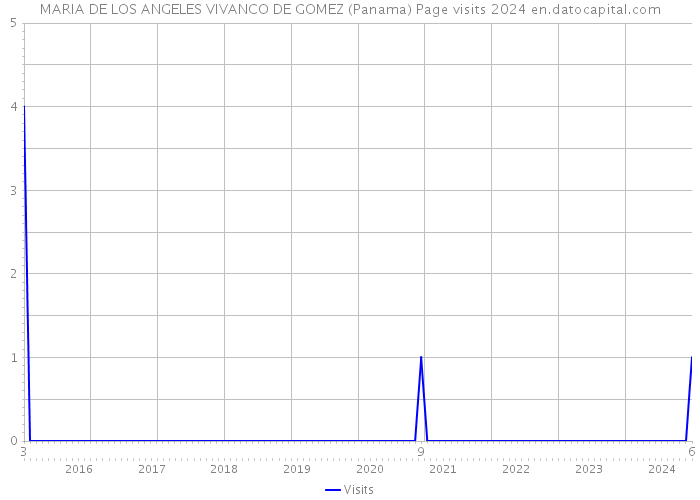 MARIA DE LOS ANGELES VIVANCO DE GOMEZ (Panama) Page visits 2024 
