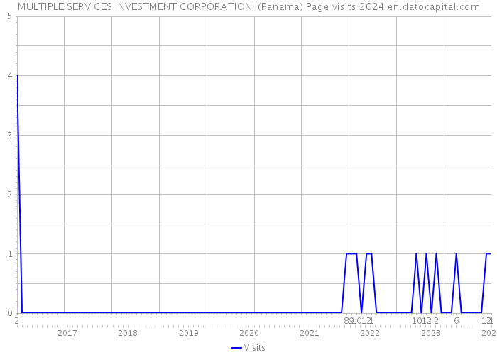 MULTIPLE SERVICES INVESTMENT CORPORATION. (Panama) Page visits 2024 