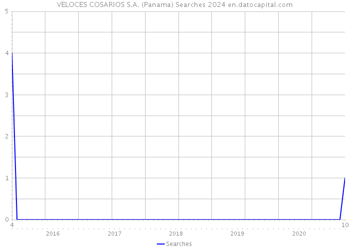VELOCES COSARIOS S.A. (Panama) Searches 2024 