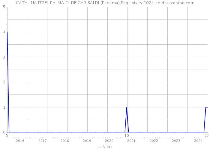 CATALINA ITZEL PALMA O. DE GARIBALDI (Panama) Page visits 2024 
