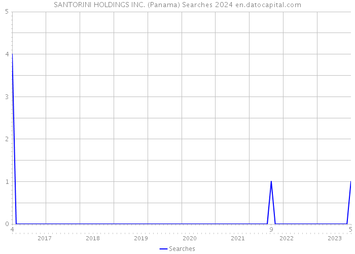 SANTORINI HOLDINGS INC. (Panama) Searches 2024 
