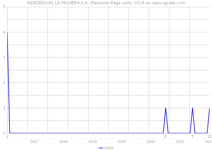 RESIDENCIAL LA HIGUERA,S.A. (Panama) Page visits 2024 