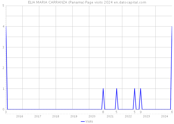 ELIA MARIA CARRANZA (Panama) Page visits 2024 