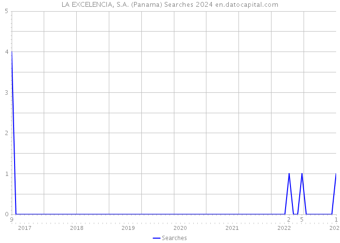 LA EXCELENCIA, S.A. (Panama) Searches 2024 