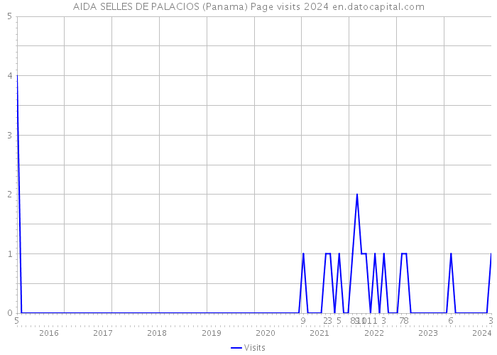 AIDA SELLES DE PALACIOS (Panama) Page visits 2024 