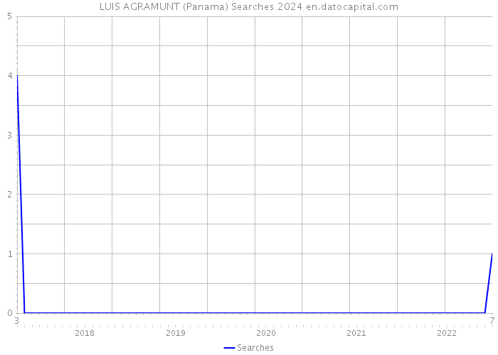 LUIS AGRAMUNT (Panama) Searches 2024 
