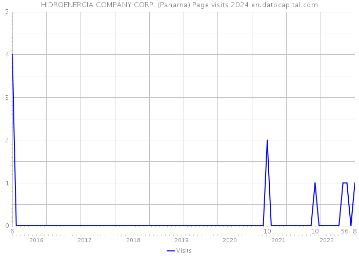 HIDROENERGIA COMPANY CORP. (Panama) Page visits 2024 