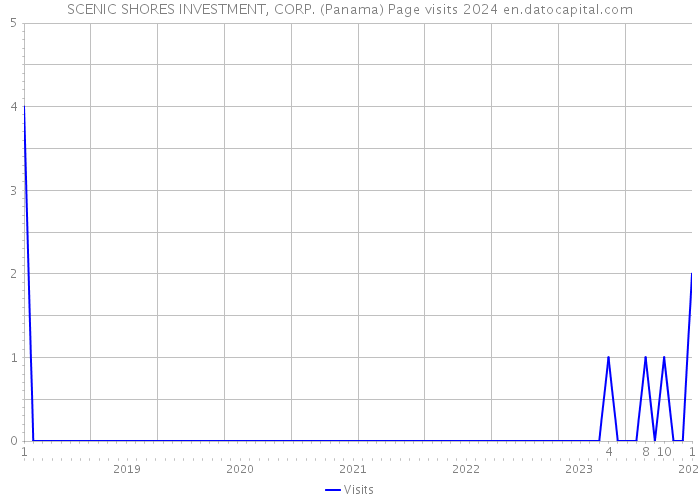 SCENIC SHORES INVESTMENT, CORP. (Panama) Page visits 2024 
