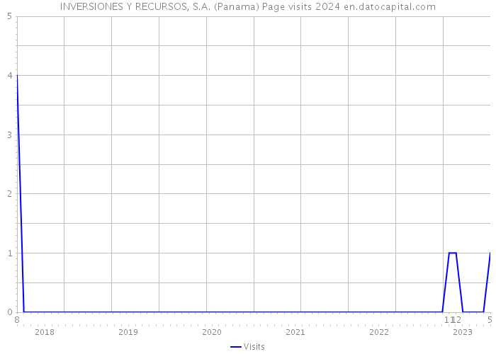 INVERSIONES Y RECURSOS, S.A. (Panama) Page visits 2024 