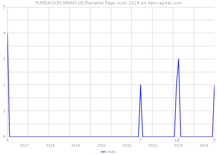 FUNDACION SIMAN 18 (Panama) Page visits 2024 