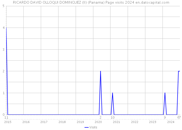 RICARDO DAVID OLLOQUI DOMINGUEZ (II) (Panama) Page visits 2024 