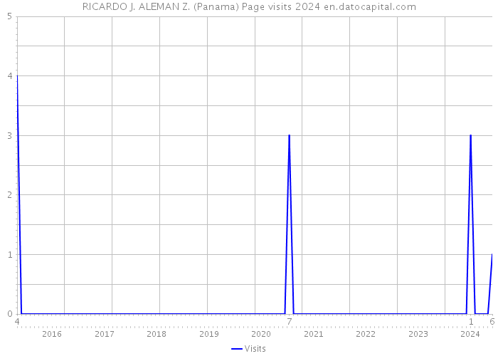 RICARDO J. ALEMAN Z. (Panama) Page visits 2024 