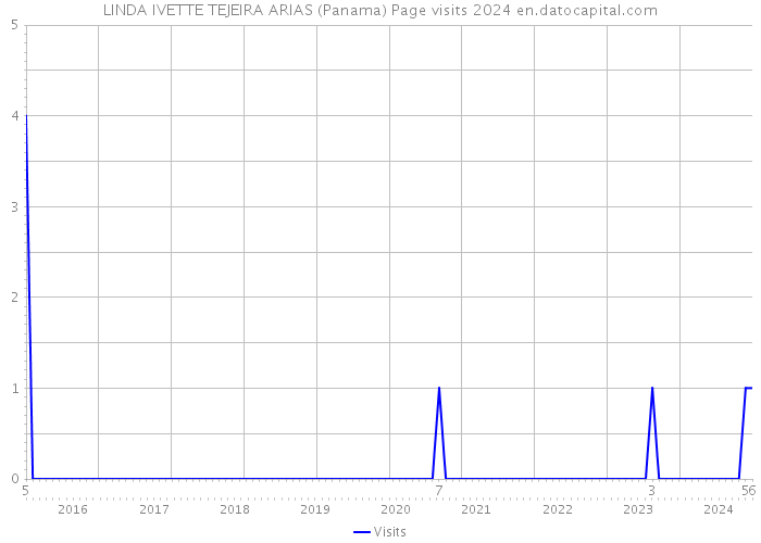 LINDA IVETTE TEJEIRA ARIAS (Panama) Page visits 2024 