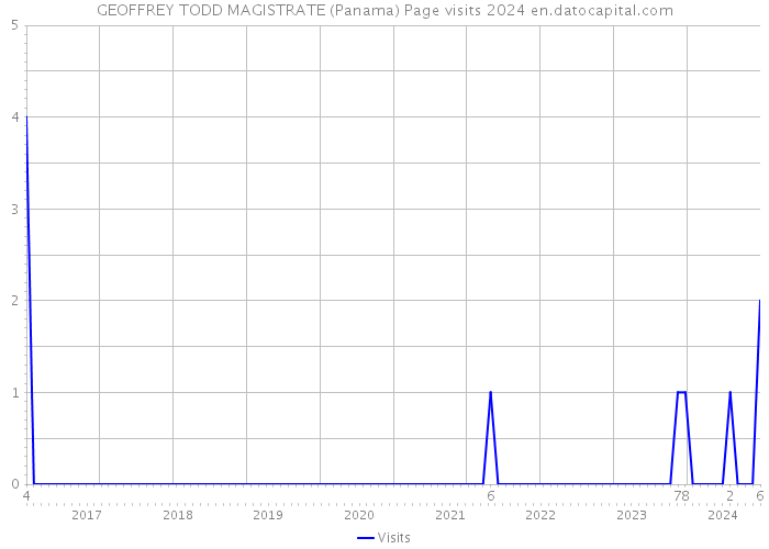 GEOFFREY TODD MAGISTRATE (Panama) Page visits 2024 