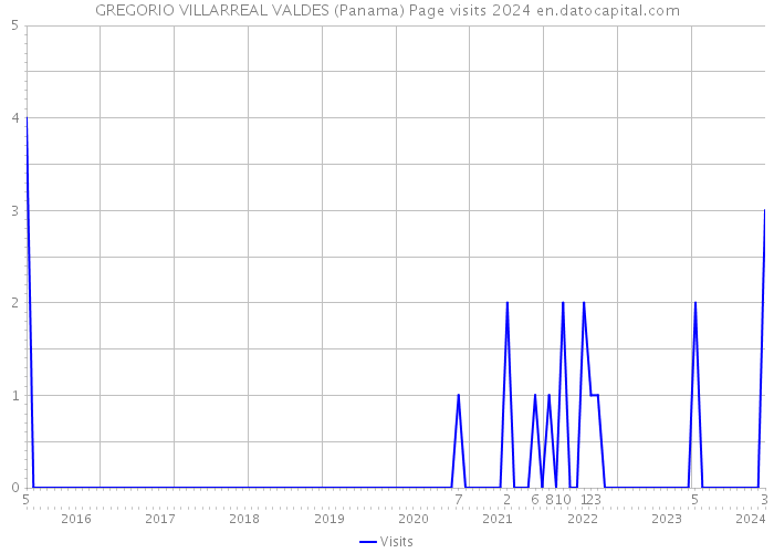 GREGORIO VILLARREAL VALDES (Panama) Page visits 2024 