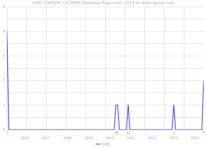IVAR CONCHA CACERES (Panama) Page visits 2024 
