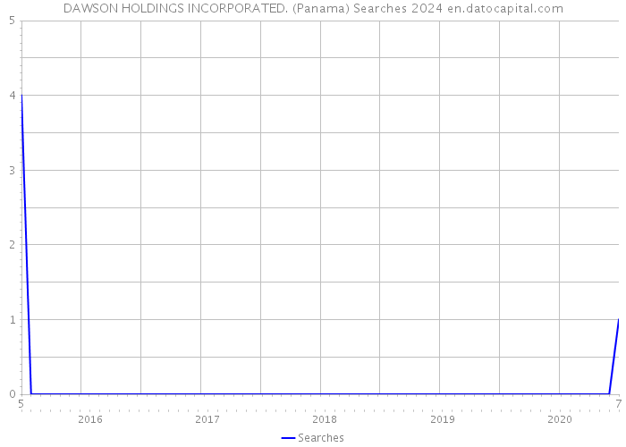 DAWSON HOLDINGS INCORPORATED. (Panama) Searches 2024 
