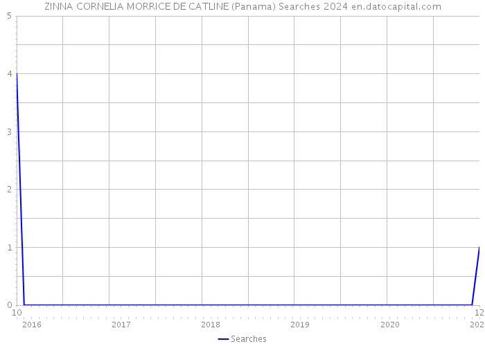 ZINNA CORNELIA MORRICE DE CATLINE (Panama) Searches 2024 