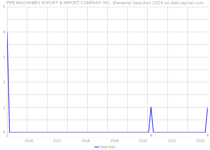 PIPE MACHINERY EXPORT & IMPORT COMPANY INC. (Panama) Searches 2024 