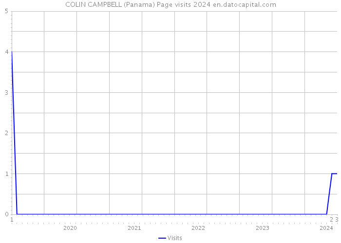 COLIN CAMPBELL (Panama) Page visits 2024 