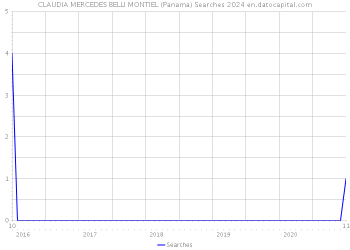 CLAUDIA MERCEDES BELLI MONTIEL (Panama) Searches 2024 