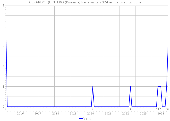 GERARDO QUINTERO (Panama) Page visits 2024 