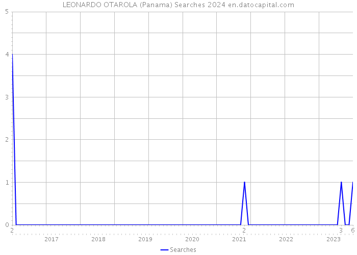 LEONARDO OTAROLA (Panama) Searches 2024 