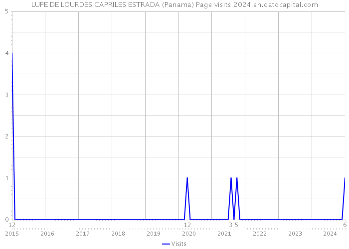 LUPE DE LOURDES CAPRILES ESTRADA (Panama) Page visits 2024 