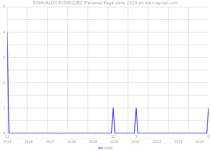 ROMUALDO RODRIGUEZ (Panama) Page visits 2024 