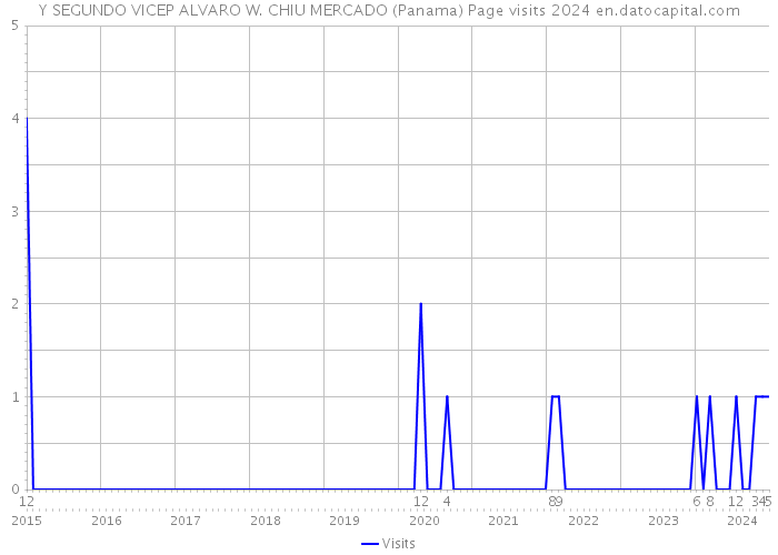 Y SEGUNDO VICEP ALVARO W. CHIU MERCADO (Panama) Page visits 2024 