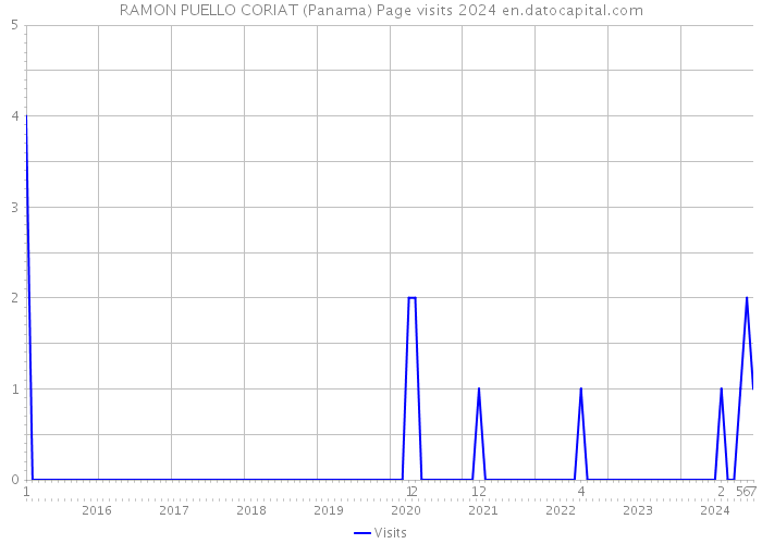 RAMON PUELLO CORIAT (Panama) Page visits 2024 