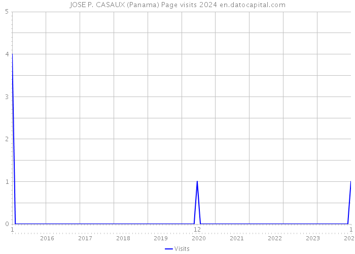 JOSE P. CASAUX (Panama) Page visits 2024 