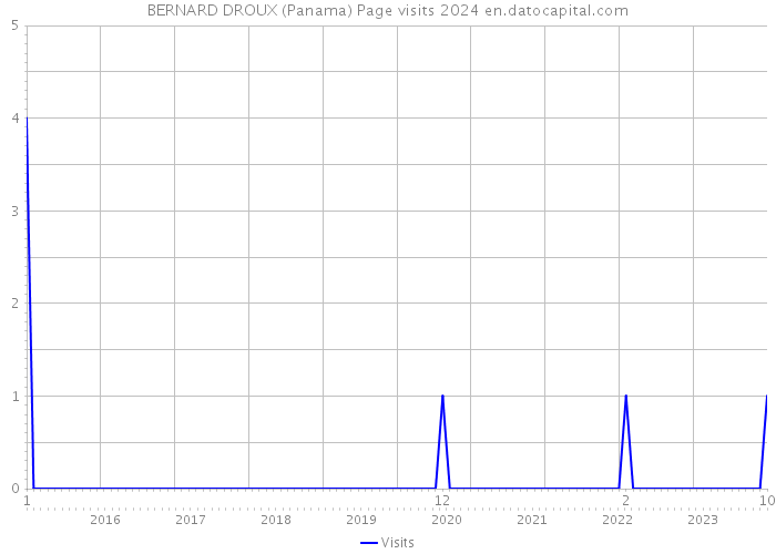 BERNARD DROUX (Panama) Page visits 2024 
