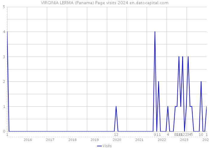 VIRGINIA LERMA (Panama) Page visits 2024 