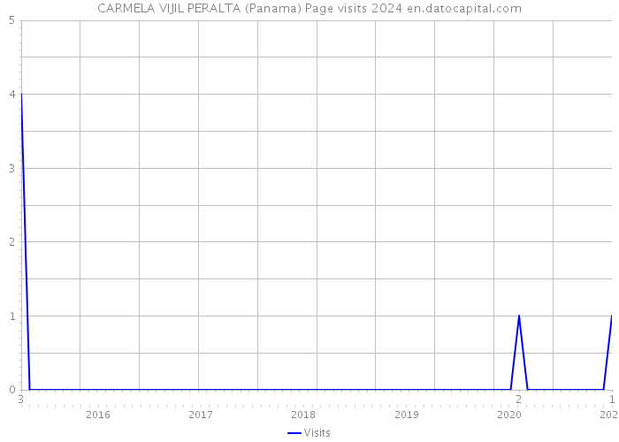 CARMELA VIJIL PERALTA (Panama) Page visits 2024 