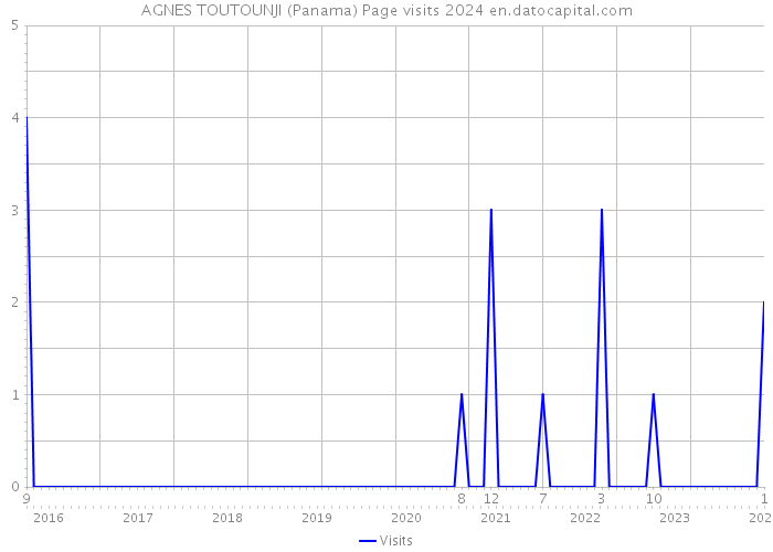 AGNES TOUTOUNJI (Panama) Page visits 2024 