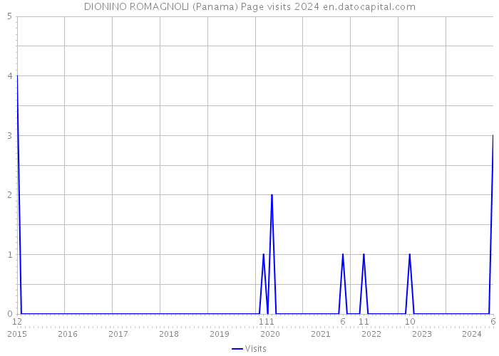 DIONINO ROMAGNOLI (Panama) Page visits 2024 