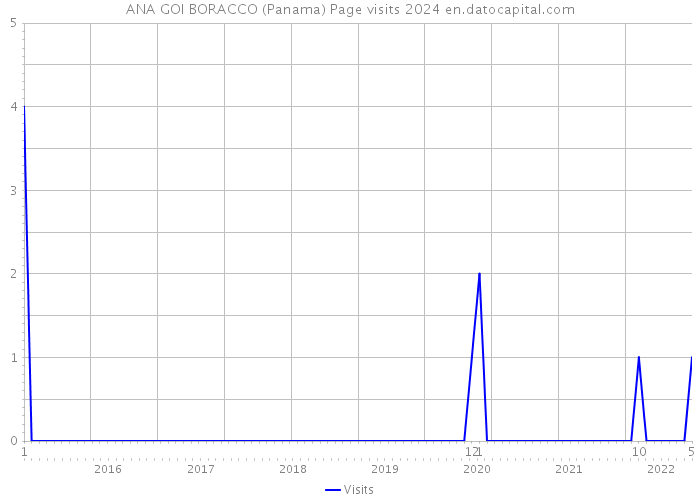 ANA GOI BORACCO (Panama) Page visits 2024 