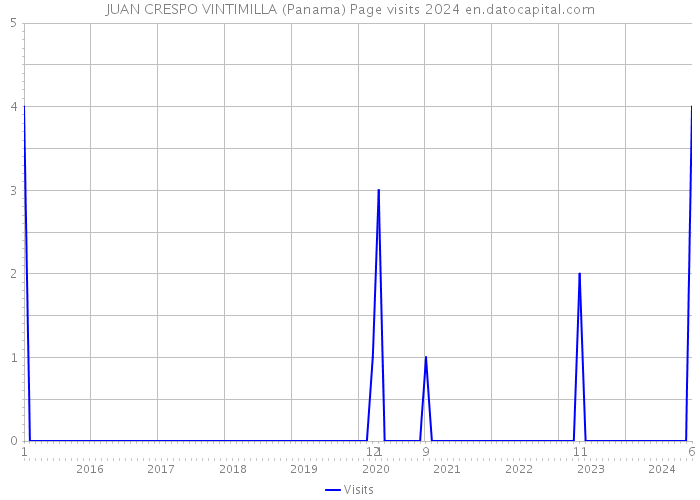JUAN CRESPO VINTIMILLA (Panama) Page visits 2024 