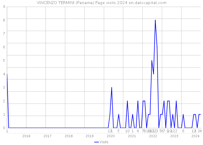 VINCENZO TERMINI (Panama) Page visits 2024 